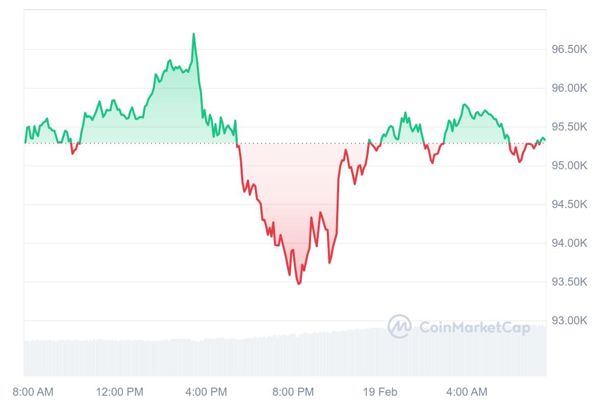 Bitcoin koers CoinMarketCap