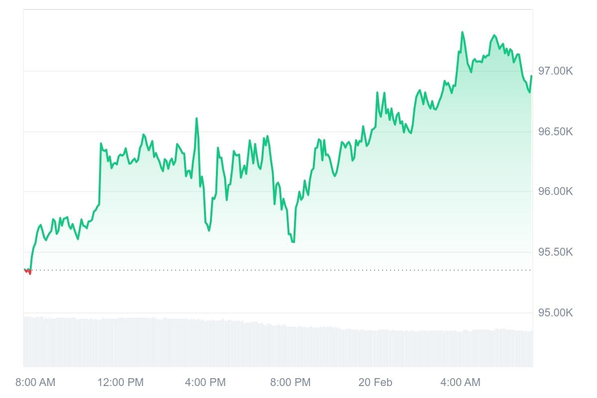 Bitcoin koers CoinMarketCap