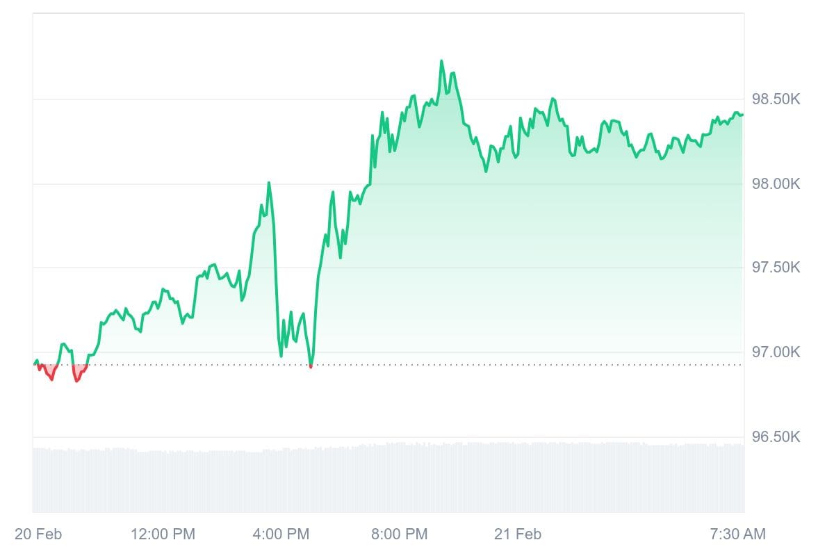 Bitcoin koers CoinMarketCap