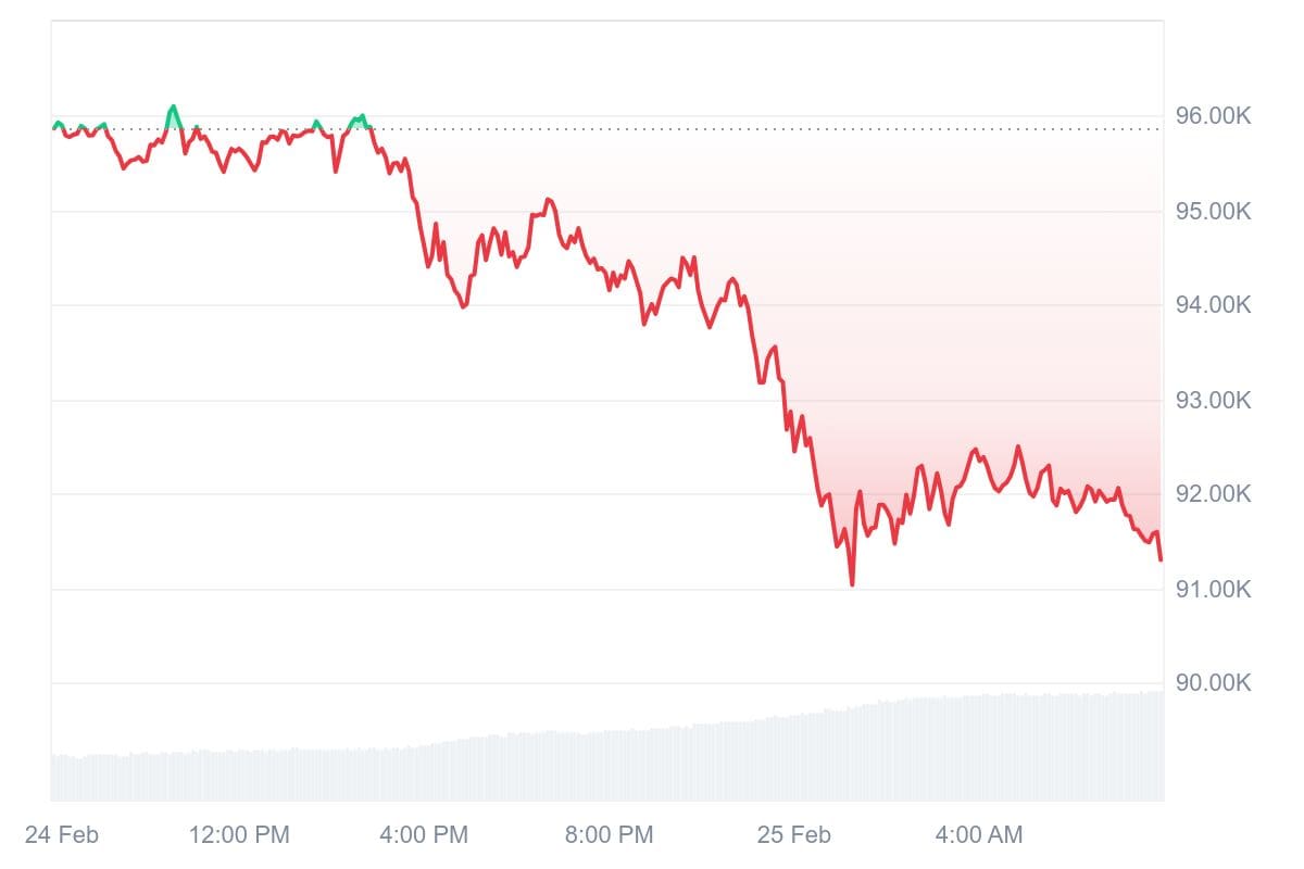 Bitcoin koers CoinMarketCap