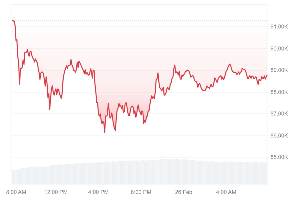 Bitcoin koers CoinMarketCap