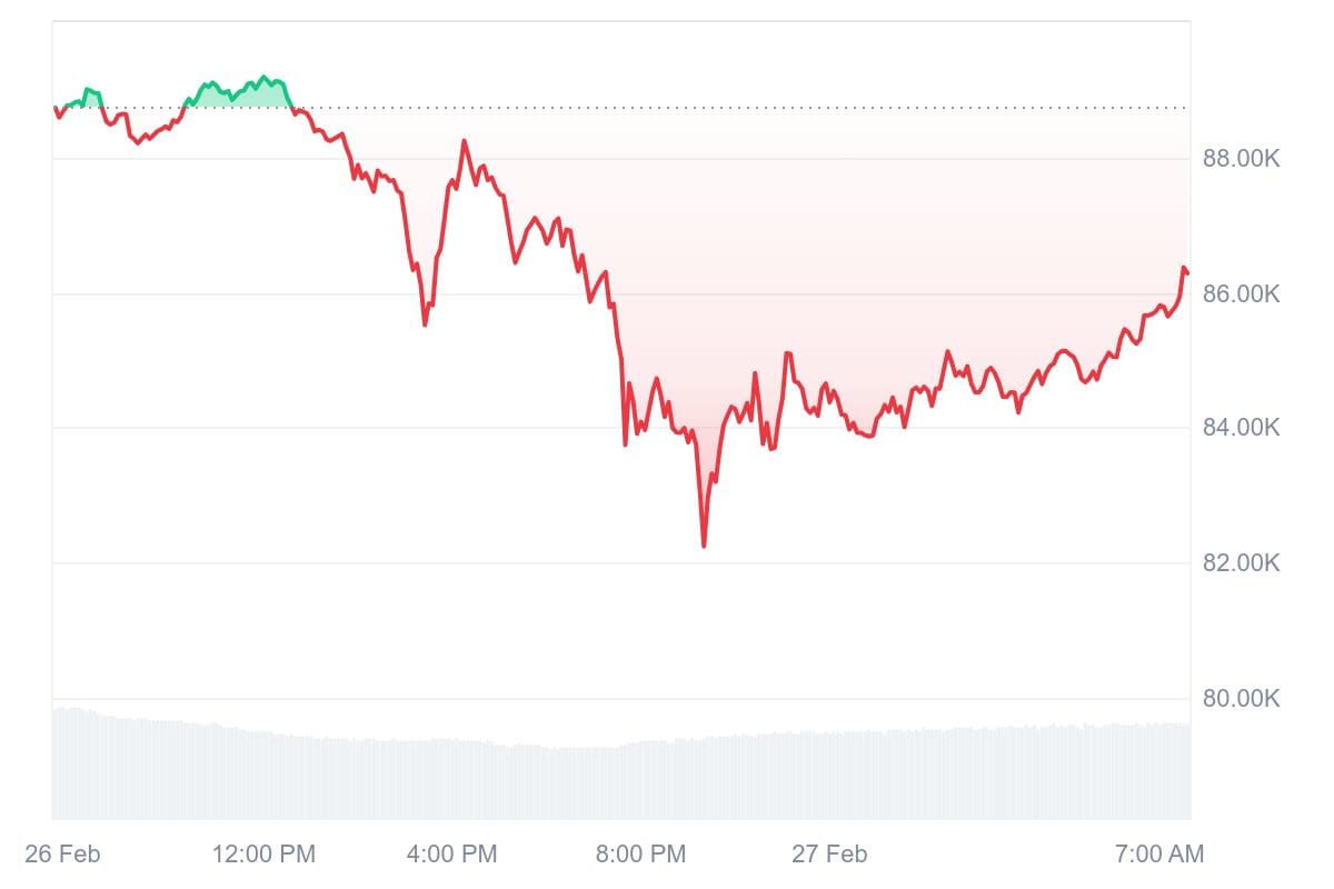 Bitcoin koers CoinMarketCap