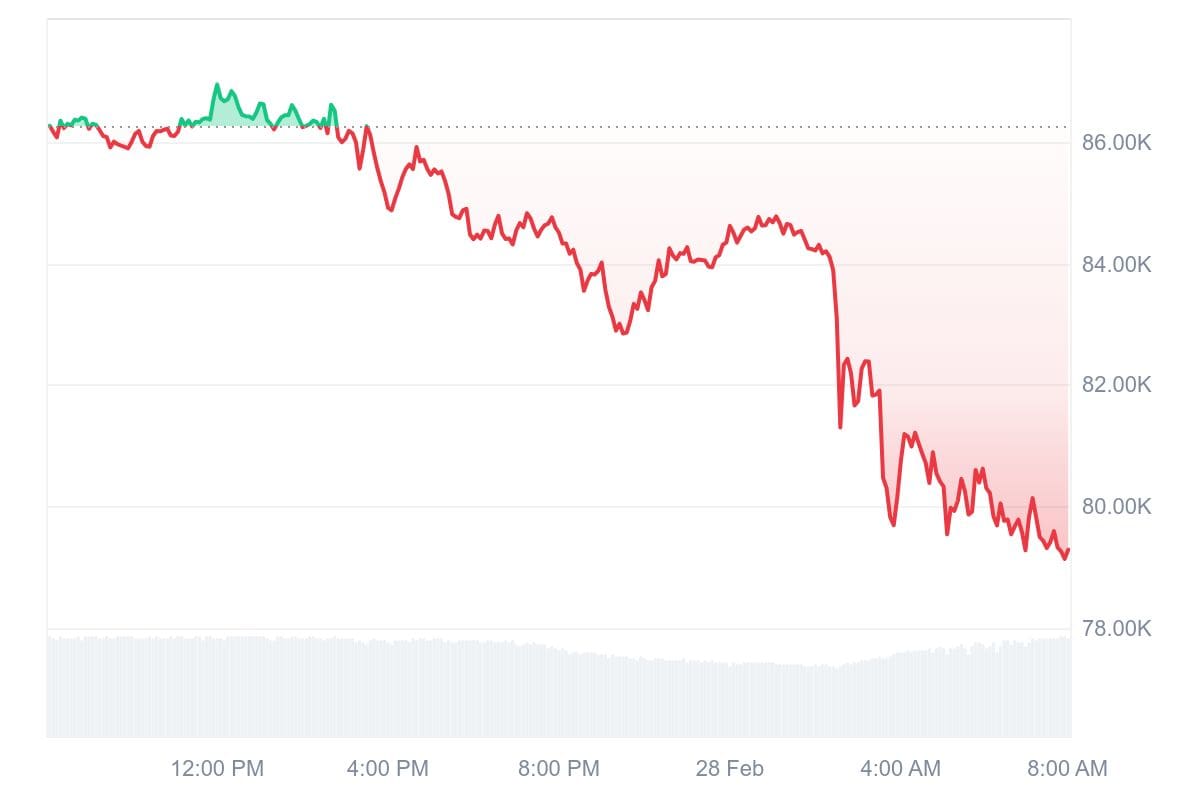 Bitcoin koers CoinMarketCap