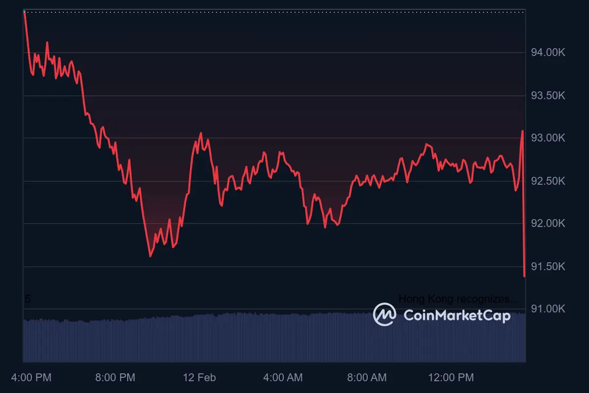 Bitcoin koers zet plotseling een daling in als direct gevolg van het inflatienieuws uit de VS. Bron: CoinMarketCap.