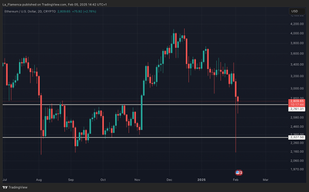 ETH/USD 2-daagse grafiek met pre-november prijsrange.