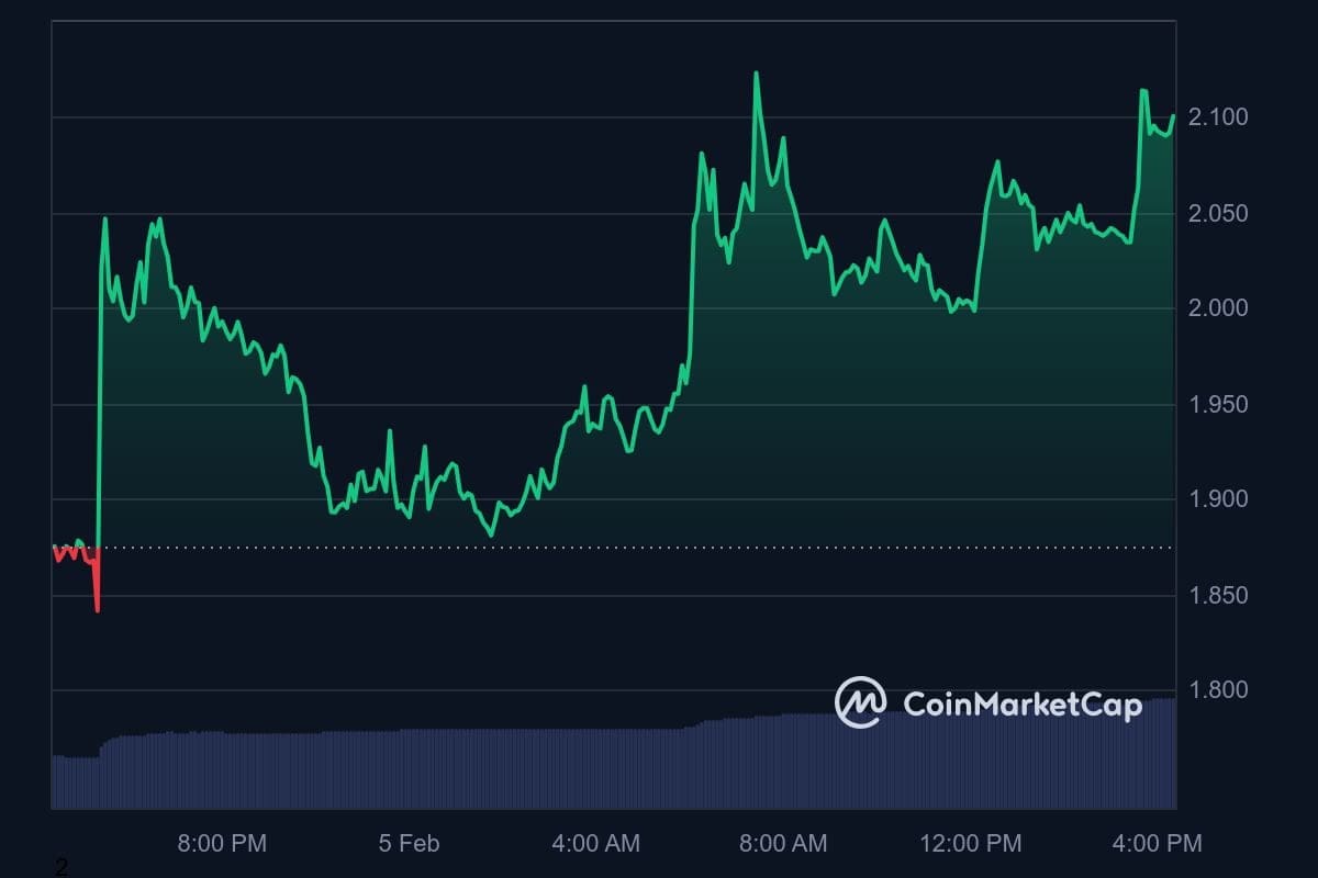 De FTT token (FTX) koers van de afgelopen 24 uur. Bron: CoinMarketCap.