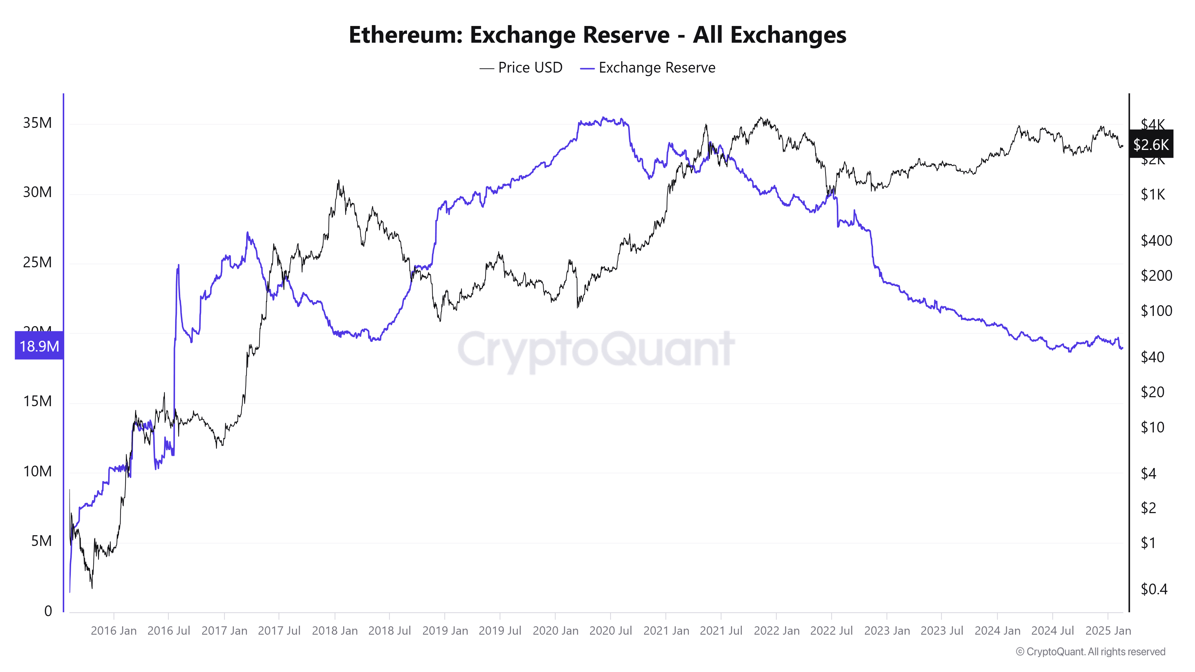 Ethereum voorraad van beurzen. Bron: CryptoQuant.