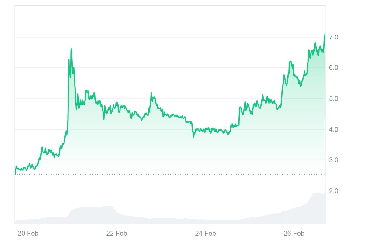 IP koers CoinMarketCap