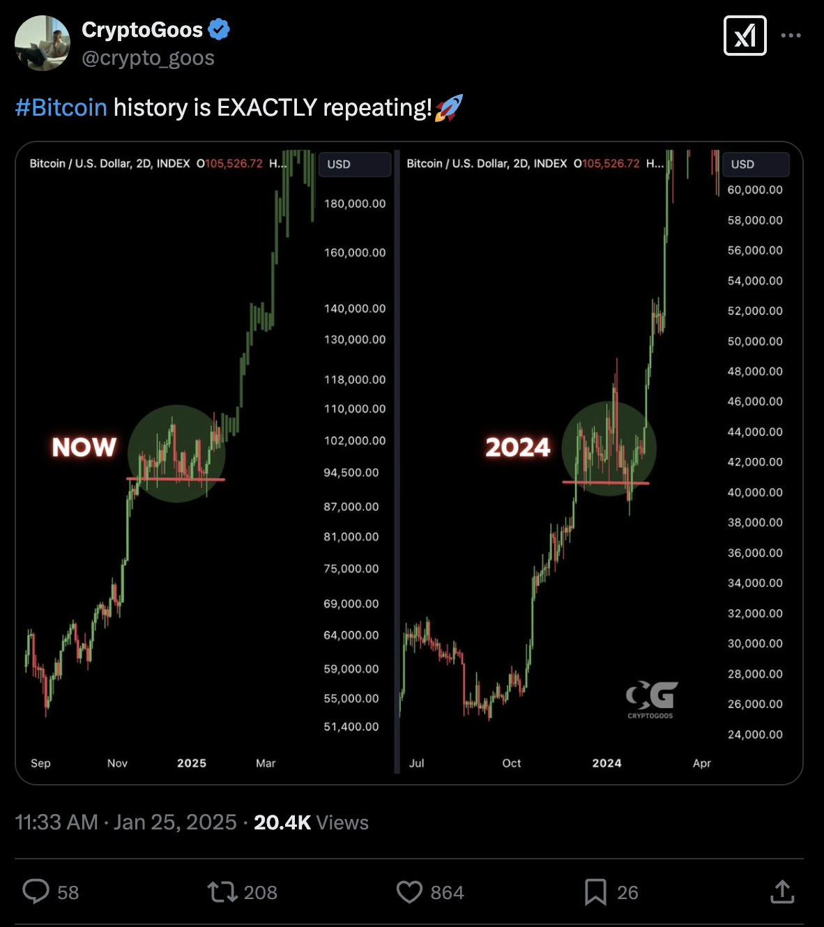 Bron: Post op X van CryptoGoos.