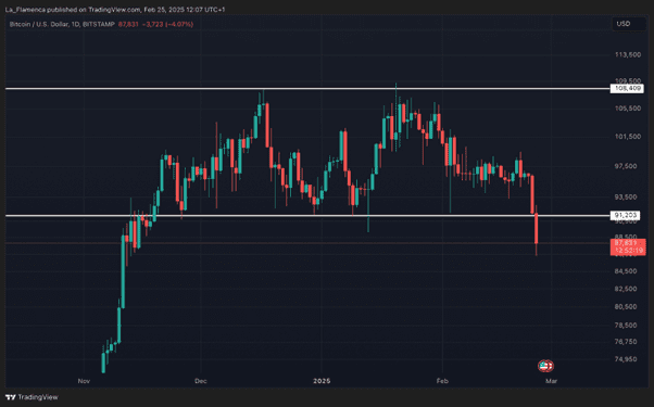 BTC/USD dagelijkse prijsgrafiek. Bron: La_Flamenca via TradingView