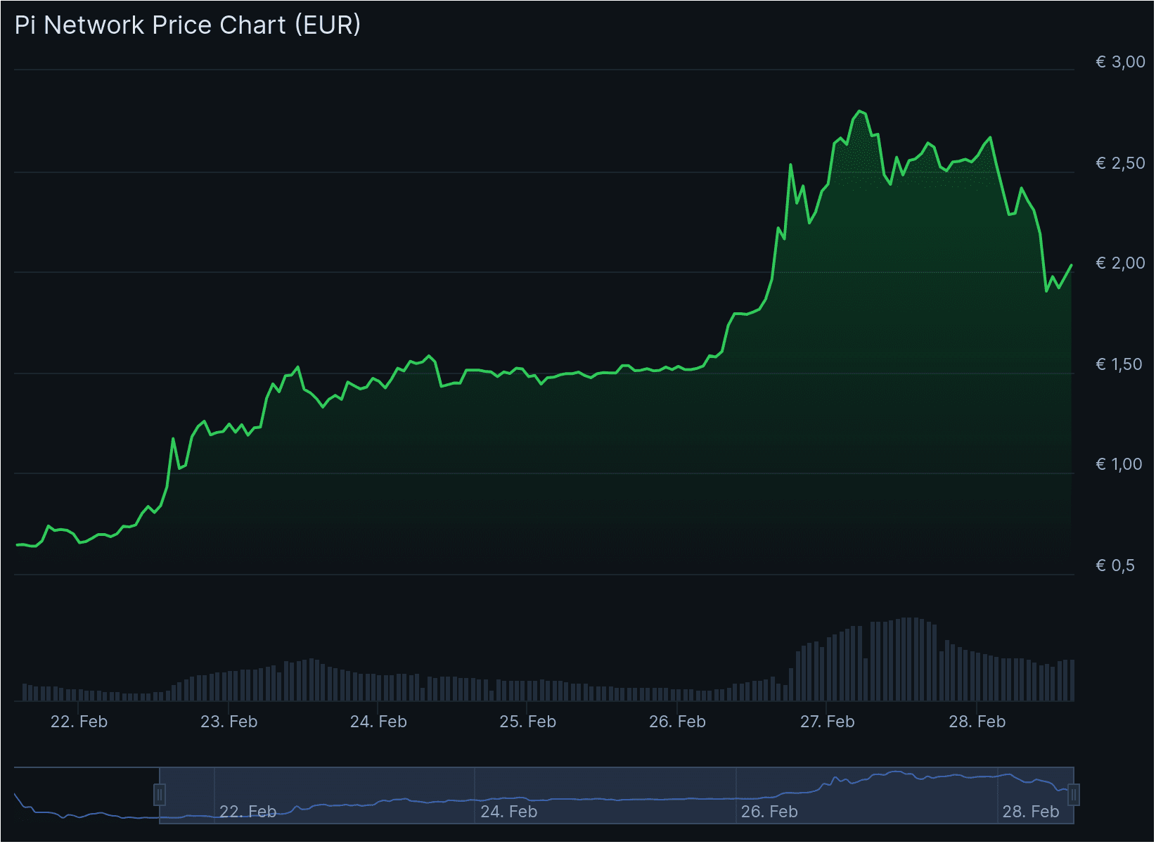 De Pi koers van de afgelopen 7 dagen volgens CoinGecko.