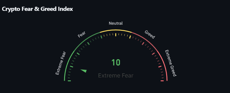 De Crypto Fear and Greed Index. Bron: CoinGlass.