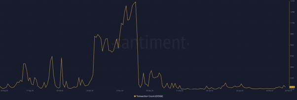 Transactie aantal dogecoin. Bron: Santiment