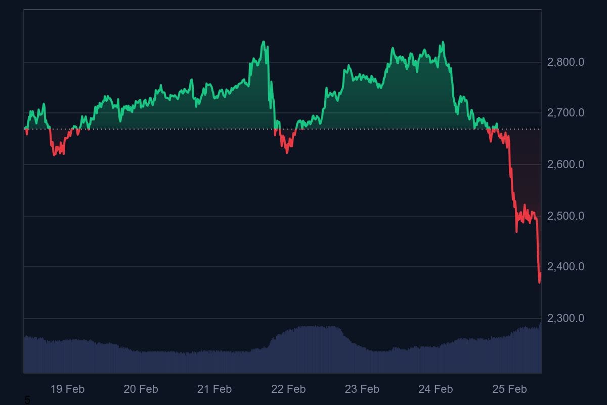 De ethereum (ETH) koers van de afgelopen 7 dagen. Hierop is duidelijk te zien dat ETH maandag plotseling hard begon te dalen.