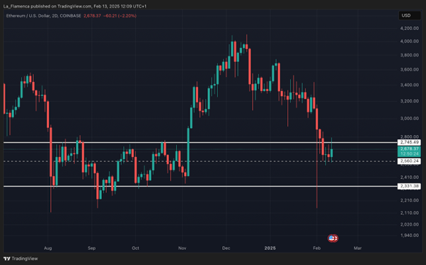 ETH/USD dagelijkse grafiek met huidige prijsrange. Bron: La_Flamenca via TradingView