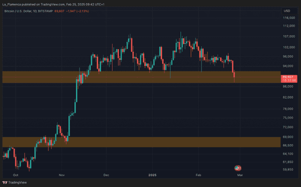 BTC/USD met ondersteuningsniveaus. Bron: La_Flamenca via TradingView