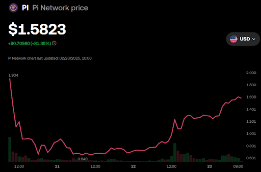 Wees voorzichtig en doe altijd je eigen onderzoek. Op dit moment wordt PI op cryptobeurs OKX verhandeld voor ongeveer $1,58