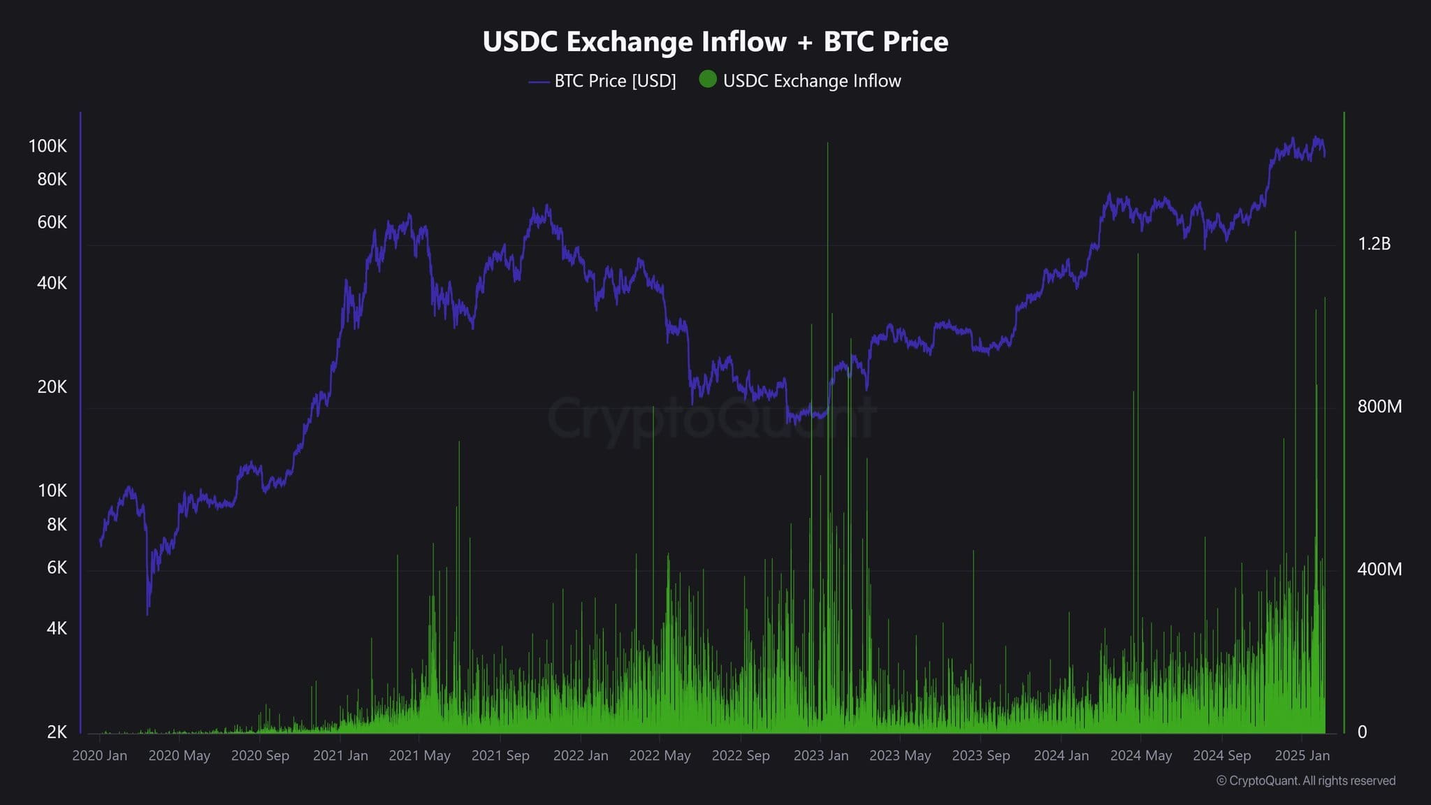 De USDC-instromen bij crypto exchange met in het paars de bitcoin koers. Bron: @JA_Maartun op X.