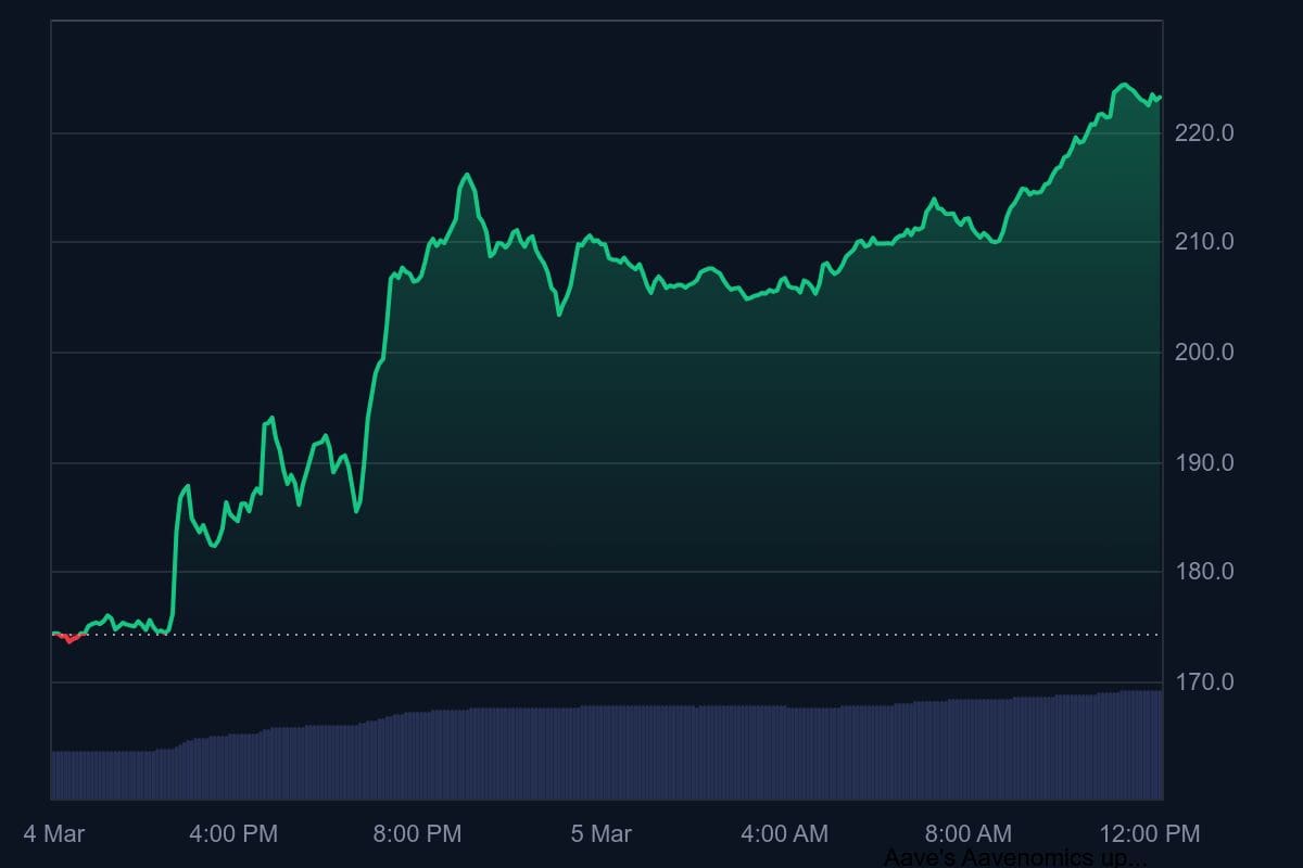 De AAVE koers van de afgelopen 24 uur. Bron: CoinMarketCap.