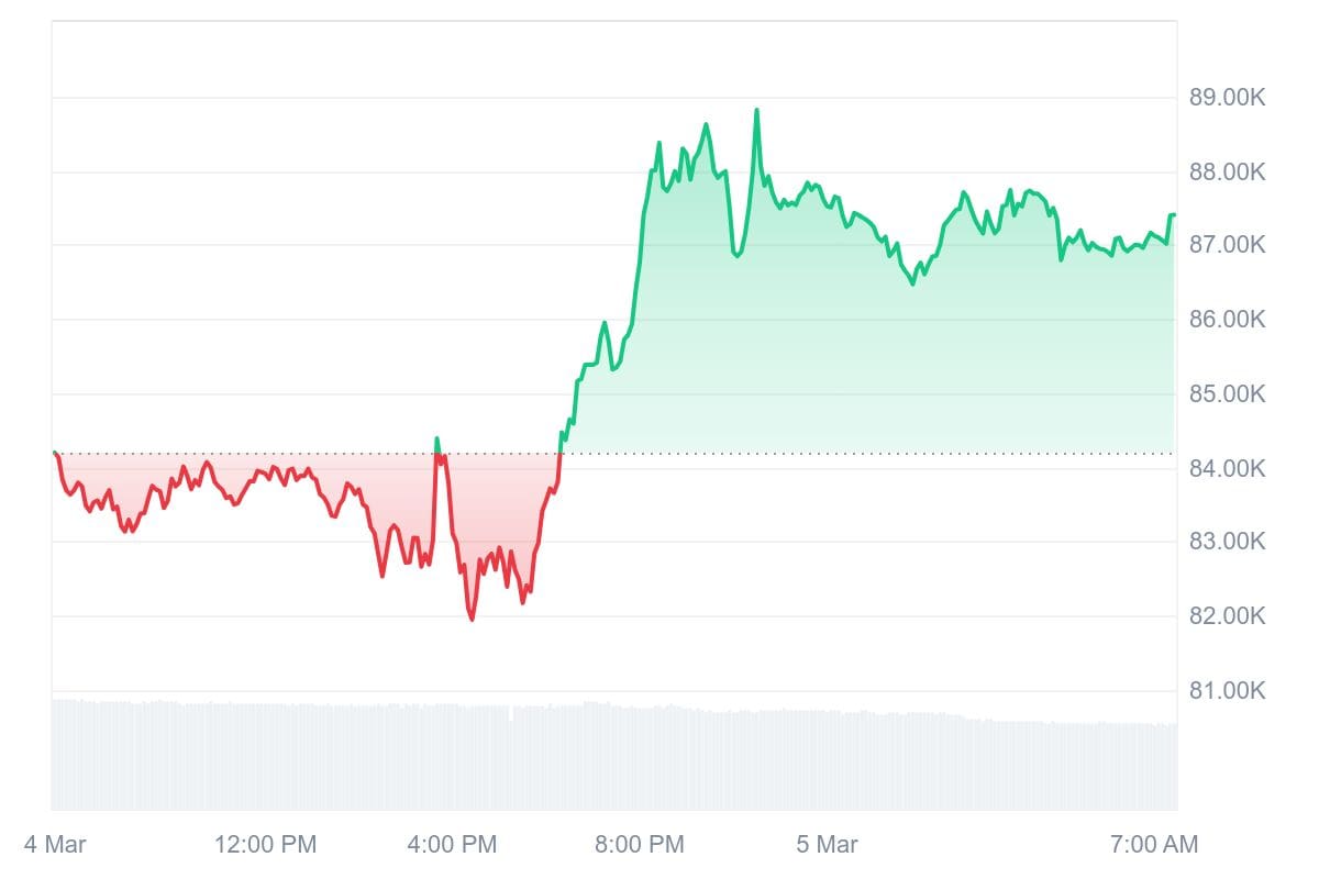 Bitcoin koers CoinMarketCap