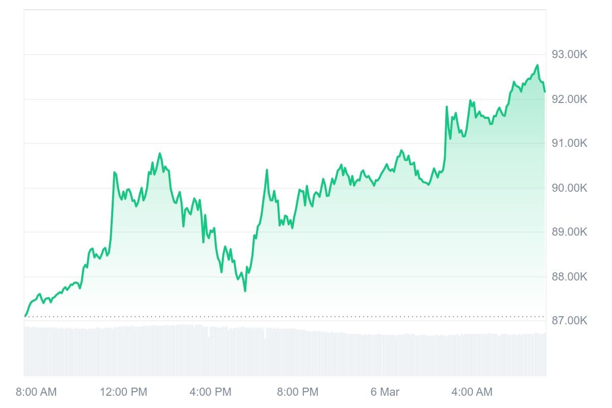 Bitcoin koers CoinMarketCap