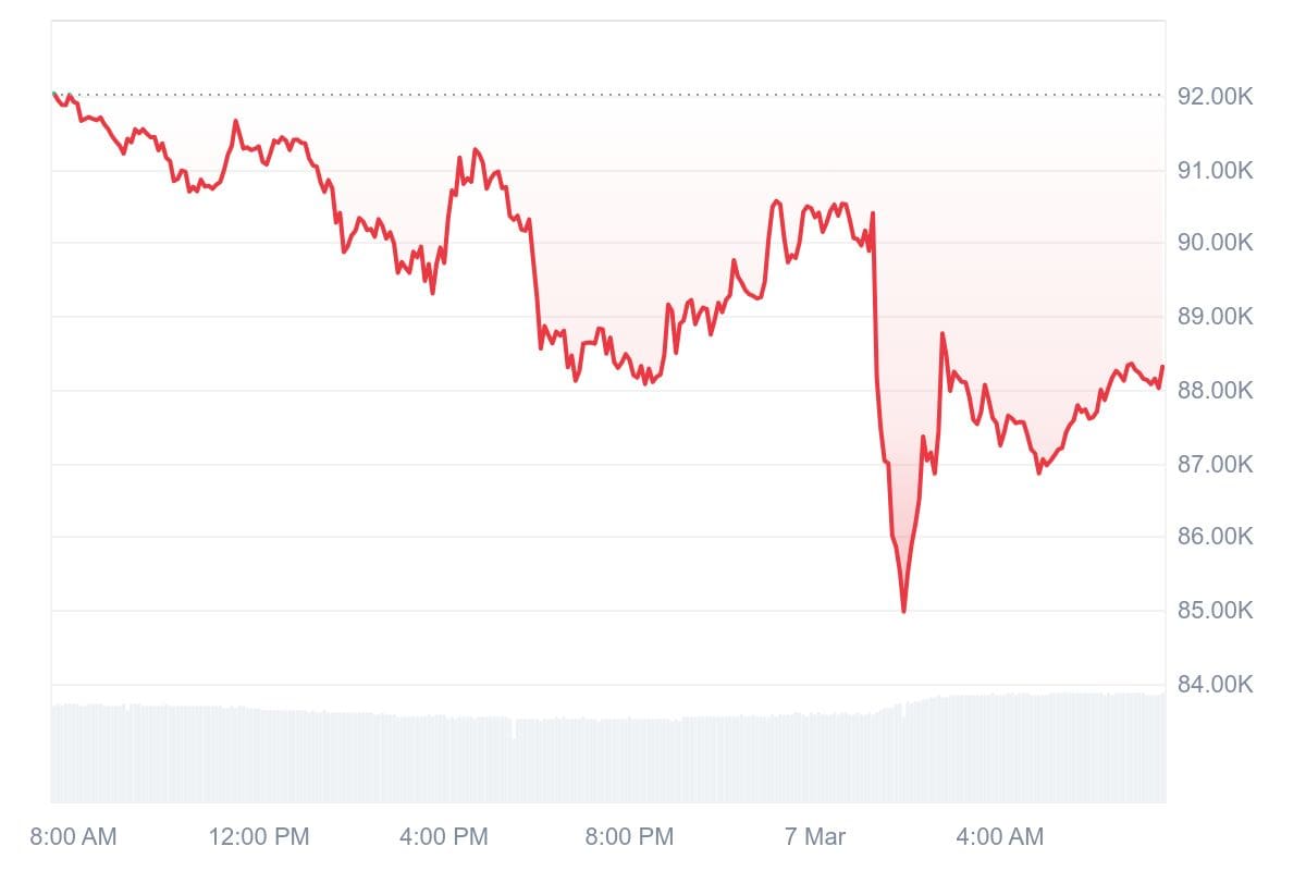 Bitcoin koers CoinMarketCap