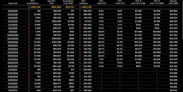 Bitcoin aankopen Strategy. Bron: strategy.com.