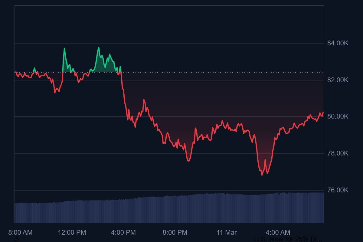 De bitcoin koers van de afgelopen 24 uur, met een duidelijke daling te zien die gistermiddag inzette. Een dieptepunt werd afgelopen nacht bereikt.