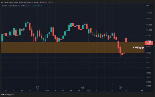 CME bitcoin futures met CME gap. Bron: La_Flamenca via TradingView.