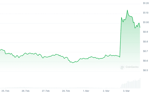 Cardano koers van afgelopen week. Bron: CoinGecko.