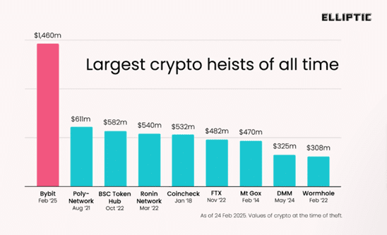 De Bybit-hack gaat de boeken in als grootste diefstal in cryptocurrencies ooit. Bron: ‘Elliptic’