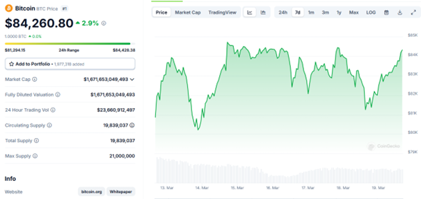 De huidige bitcoin koers met een overzicht van de afgelopen week