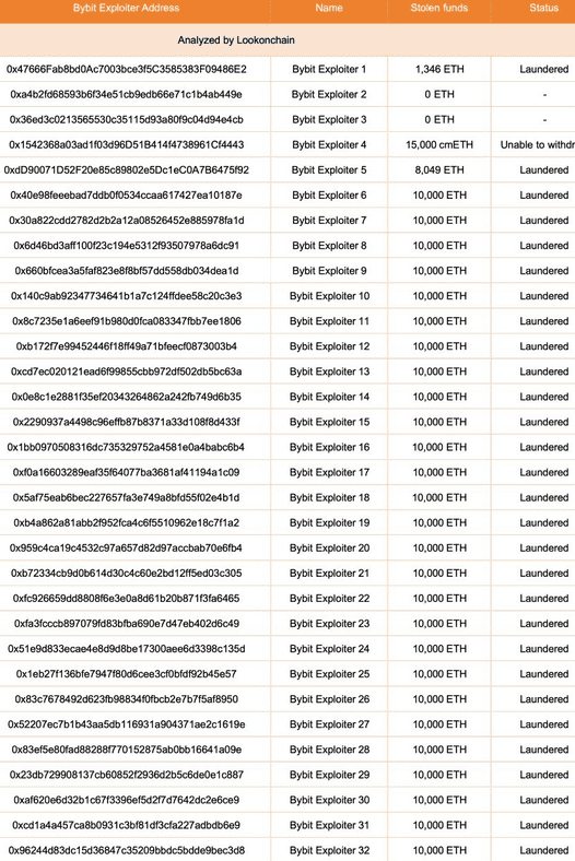 De huidige situatie van de gestolen ethereum fondsen van cryptobeurs Bybit