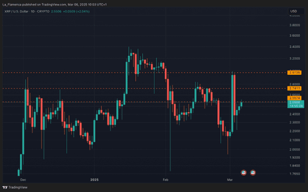 De koers van XRP, met enkele belangrijke niveaus