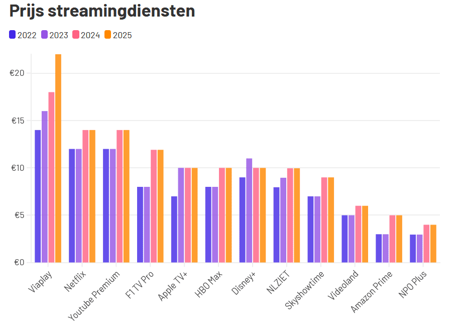 De prijzen van streamingsdiensten