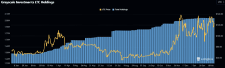 Grayscale litecoin portfolio