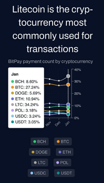 Litecoin populair voor transacties