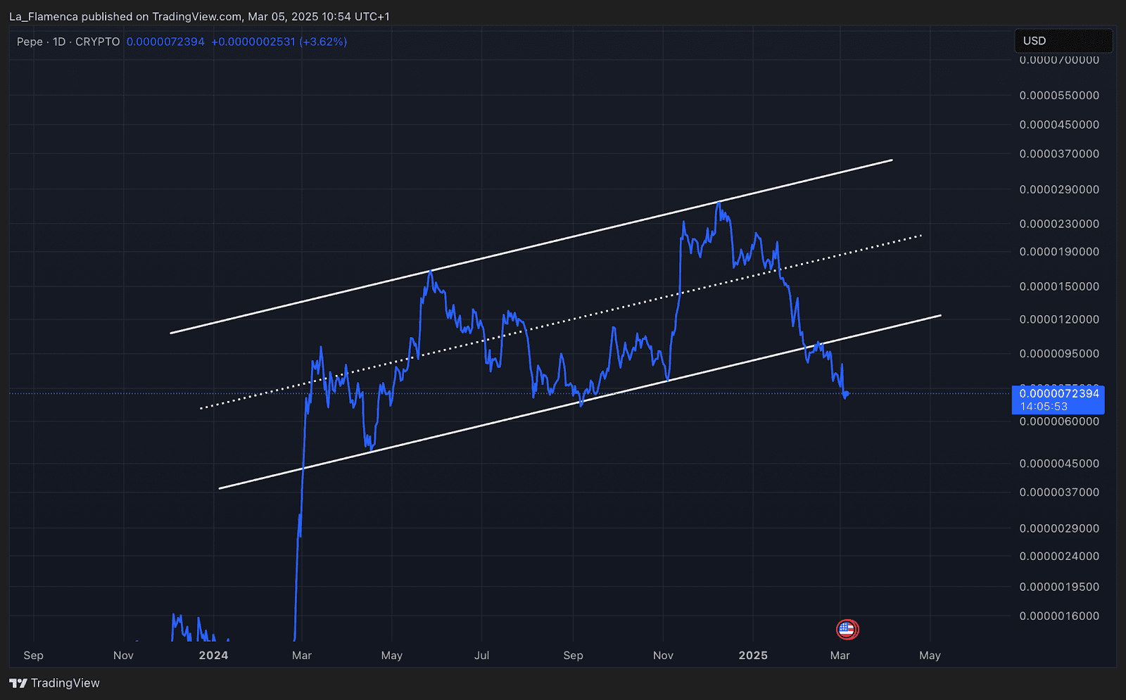 PEPE/USD dagelijkse prijsgrafiek met parallel kanaal. Bron: La_Flamenca via TradingView