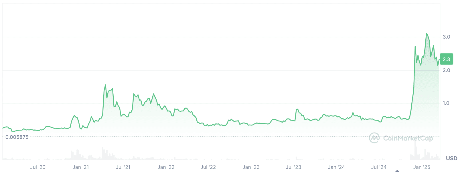 XRP koers 2020 tot 2025