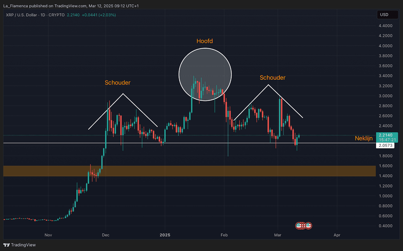 XRP/USD dagelijkse prijsgrafiek. Bron: La_Flamenca via TradingView