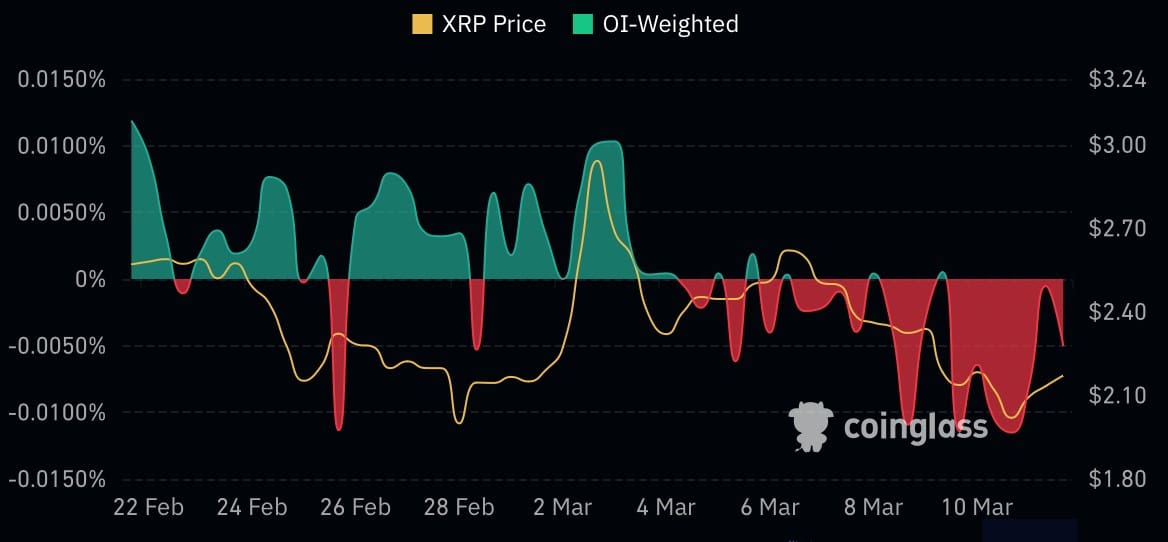 XRP-Finanzierungsrate. Quelle: CoinGlass.