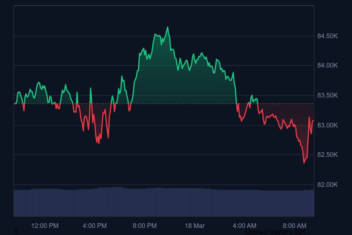 De bitcoin koers van de afgelopen 24 uur, met vanochtend een daling richting de 82.000 dollar.