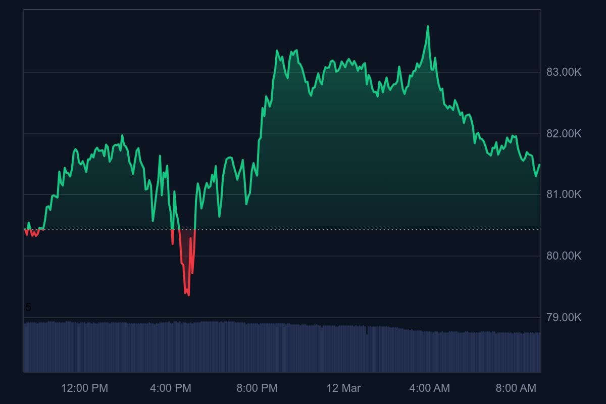 Bitcoin koers van de afgelopen 24 uur. Gisteren dipte de koers even onder de 80.000 dollar, maar kon vervolgens weer deels herstellen.