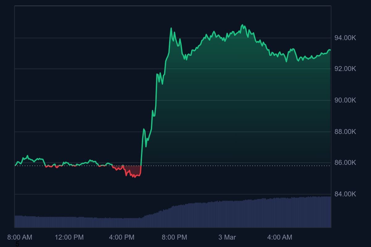 De bitcoin koers van de afgelopen 24 uur waarop duidelijk te zien is hoe de koers omhoog schoot na de aankondiging van Trump.