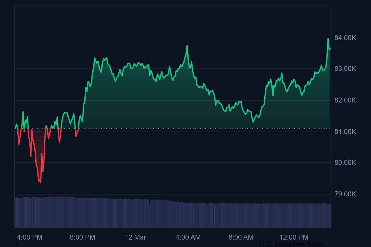 Bitcoin koers van de afgelopen 24 uur met helemaal rechts een stijging vlak na het CPI nieuws.