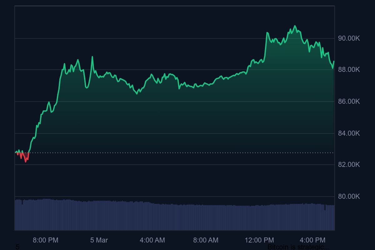 De bitcoin koers van de afgelopen 24 uur. Bron: CoinMarketCap.