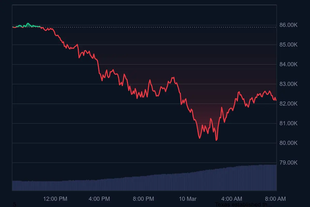 De bitcoin koers van de afgelopen 24 uur.