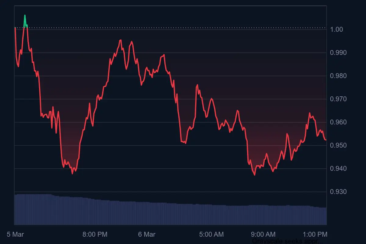 De cardano koers deed de afgelopen 24 uur een poging om de 1 dollar te breken, maar dat lukte vooralsnog niet. Bron: CoinMarketCap.