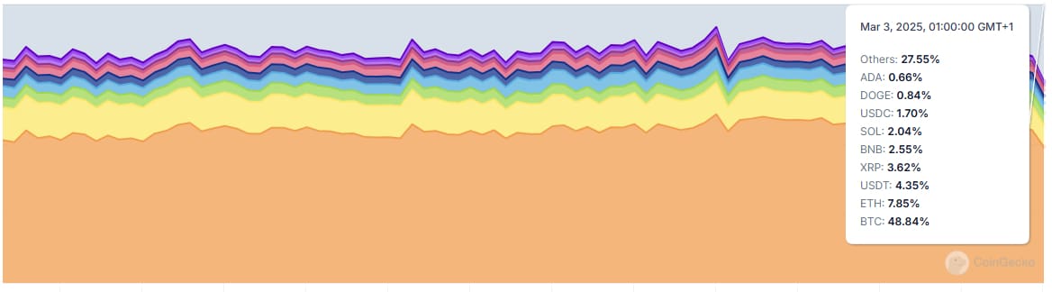 Bitcoin dominantie in vergelijking met andere grote cryptomunten. Bron: CoinGecko.