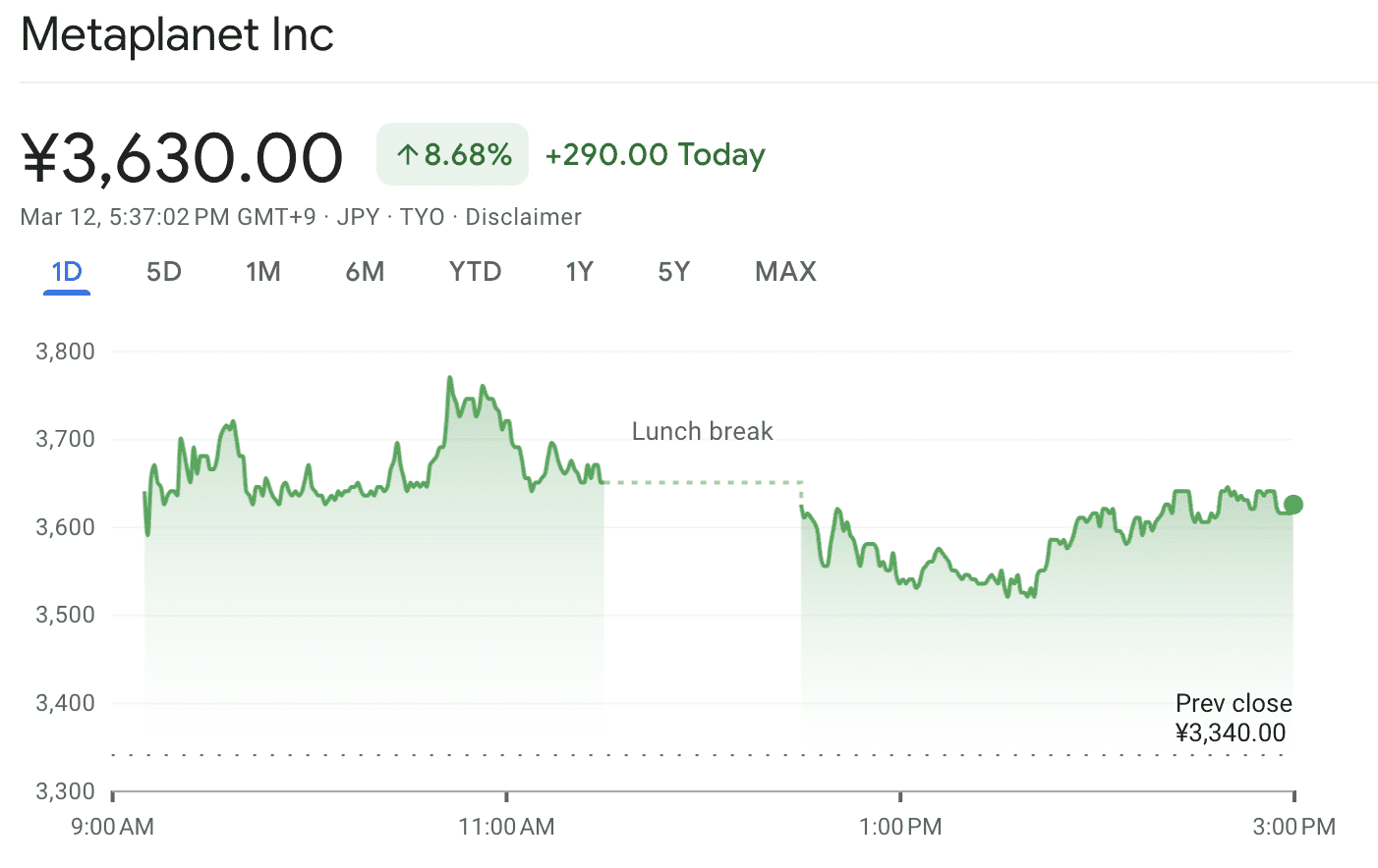 Aandelenkoers Metaplanet Inc. Bron: Google Financiën